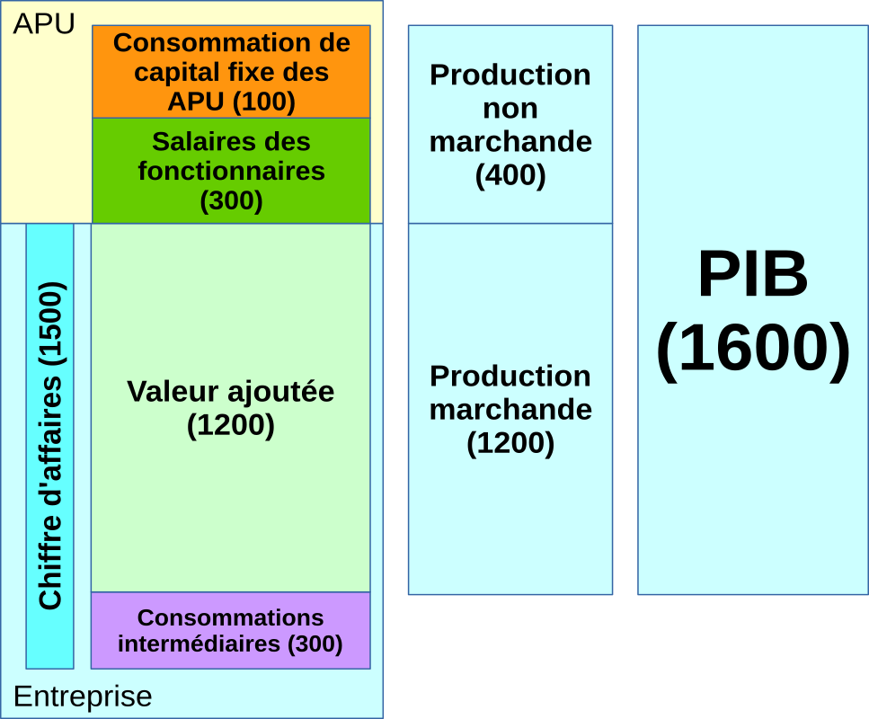 Non, le "coût" du non marchand n'est pas inclus dans le prix des