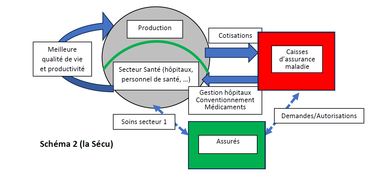 Schéma 2 (la Sécu)
