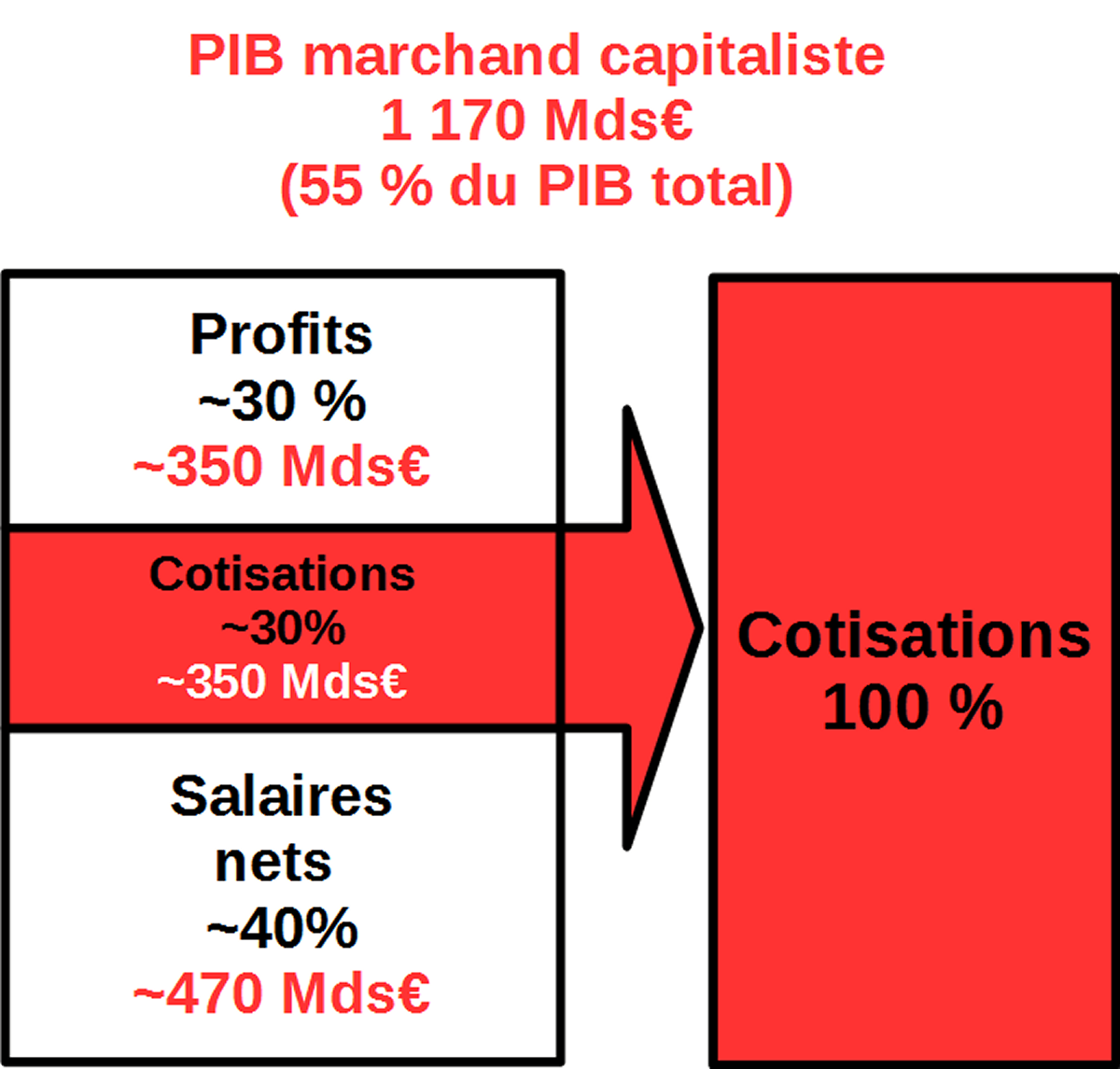 Chiffres clés sur le PIB et la cotisation