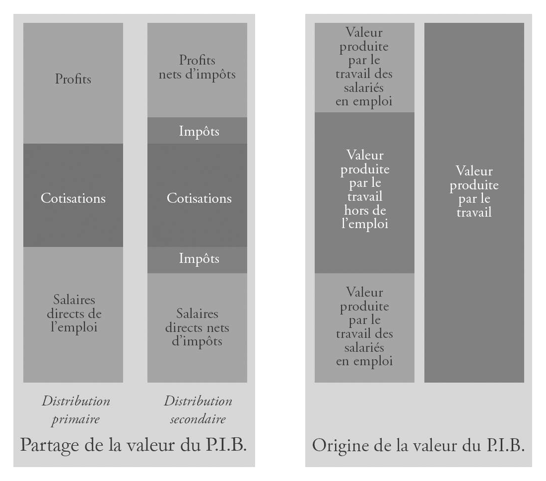 La double répartition de la valeur