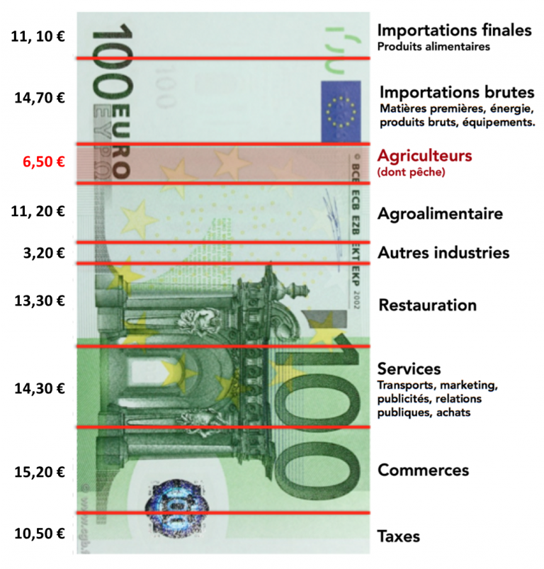 Répartition de la valeur ajoutée entre acteurs du système alimentaire en France en 2015. Sur 100 euros d’achats alimentaires, seuls 6,5 euros reviennent aux agriculteurs français. Source: Les Greniers d’Abondance CC BY-NC-SA, d’après Boyer (2020)